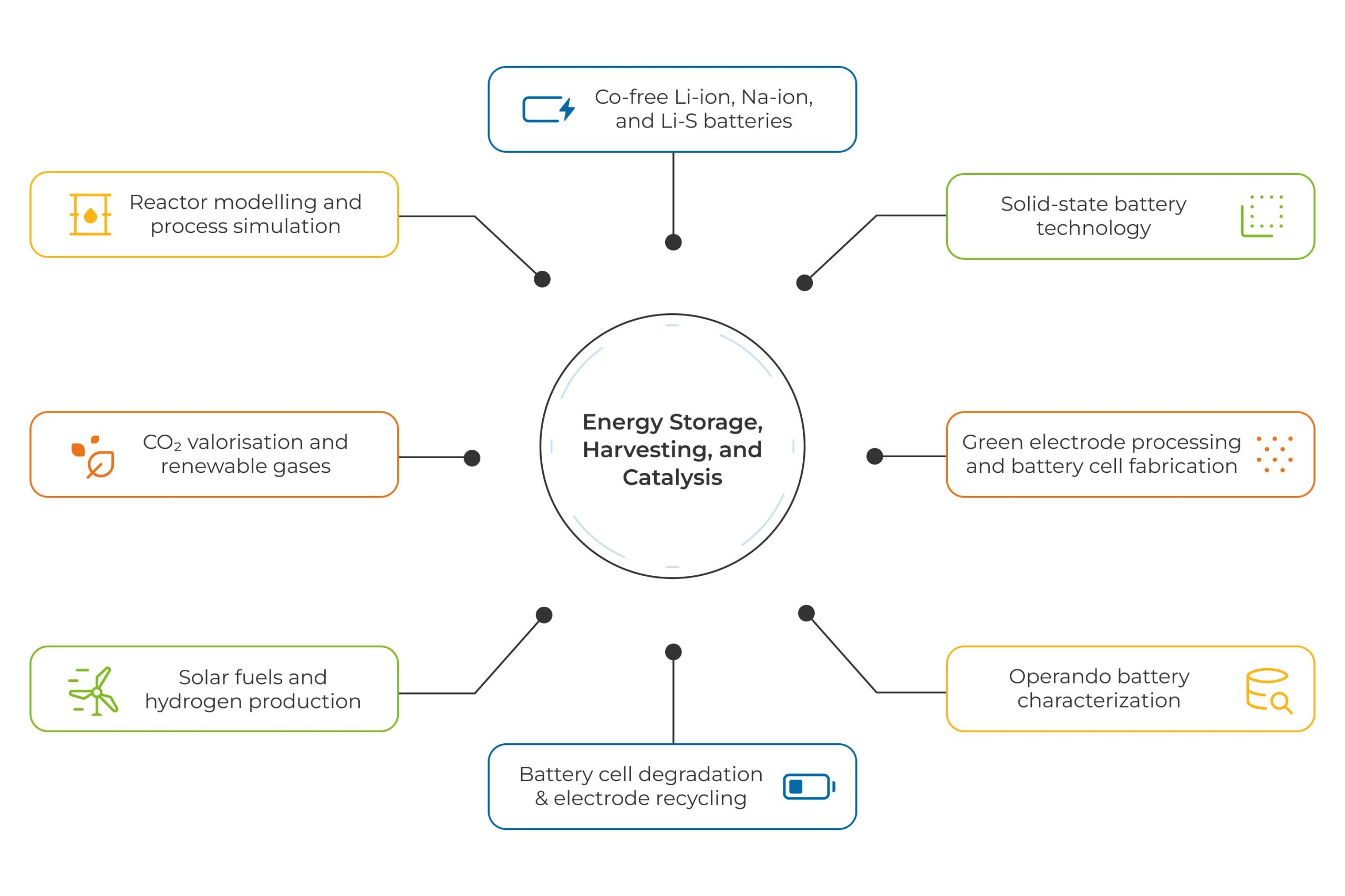 Conceptual map of the "Energy Storage, Harvesting, and Catalysis" research lines.