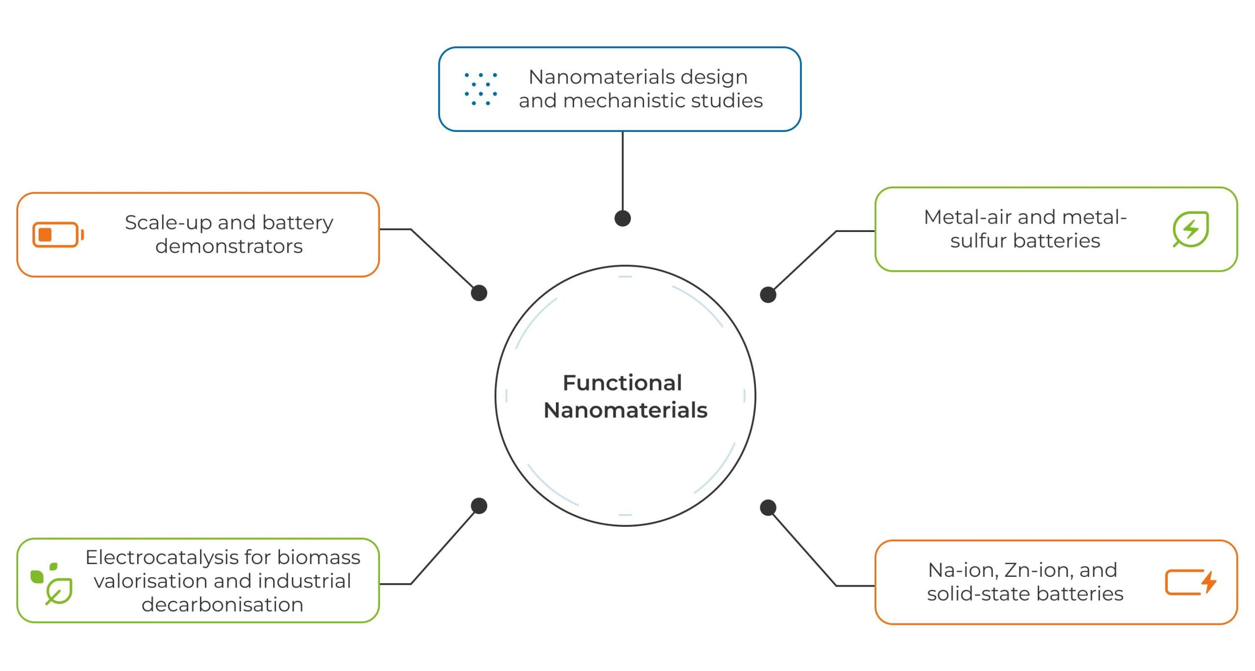 Conceptual map of the "Functional Nanomaterials" research lines.
