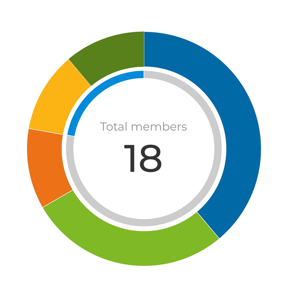Donut chart and data table showing the composition of 18 total members by professional category and gender.