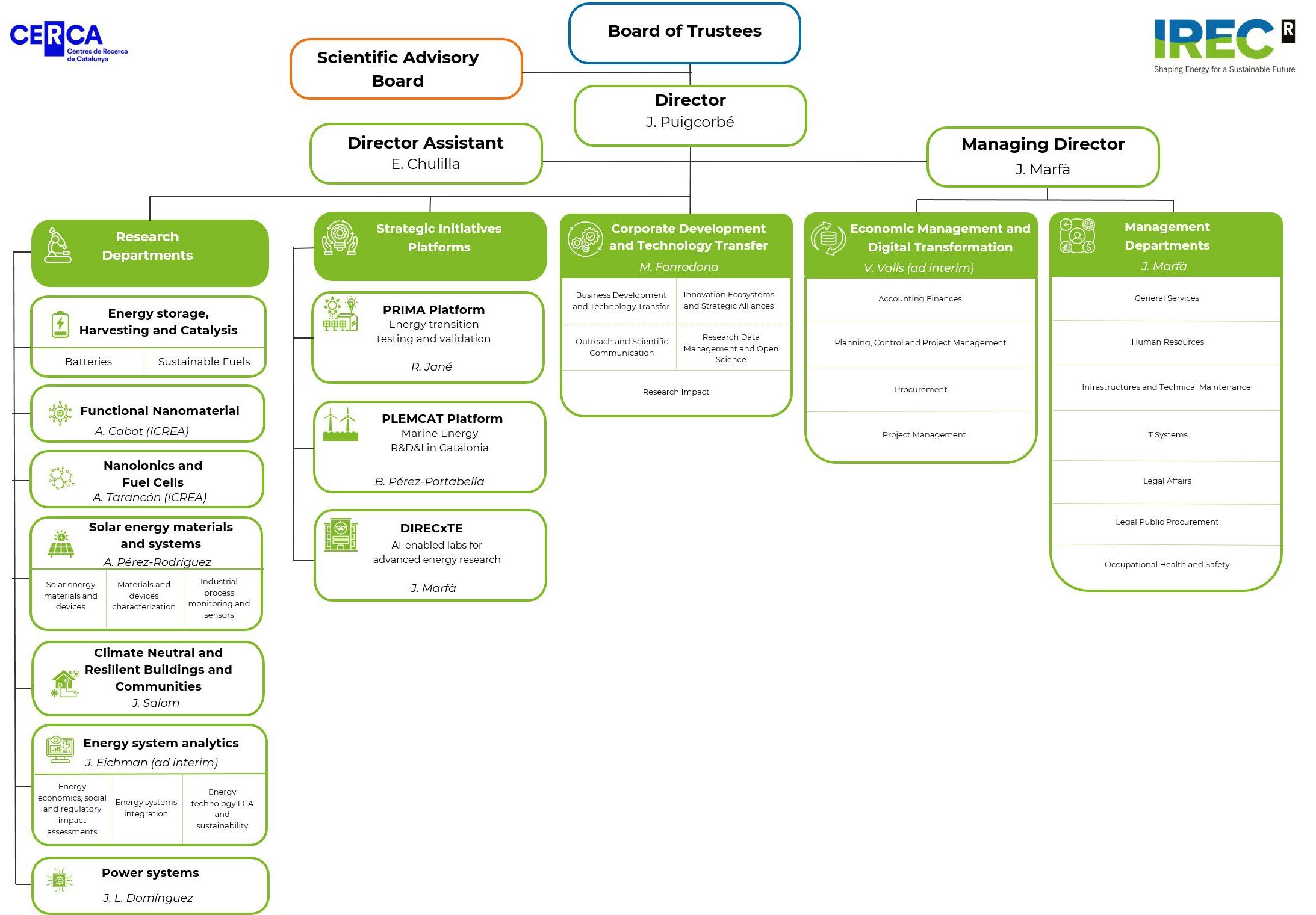 Corporate organizational chart illustrating leadership structure, research departments and innovation management systems